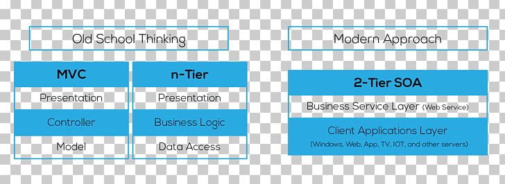 Service-oriented Architecture Service Layer Data As A Service Database Business Logic PNG, Clipart, Angle, Application Server, Area, Blue, Brand Free PNG Download