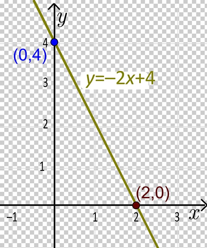 Linear Function Y-intercept Surjective Function Slope PNG, Clipart, Angle, Area, Art, Bijection, Circle Free PNG Download