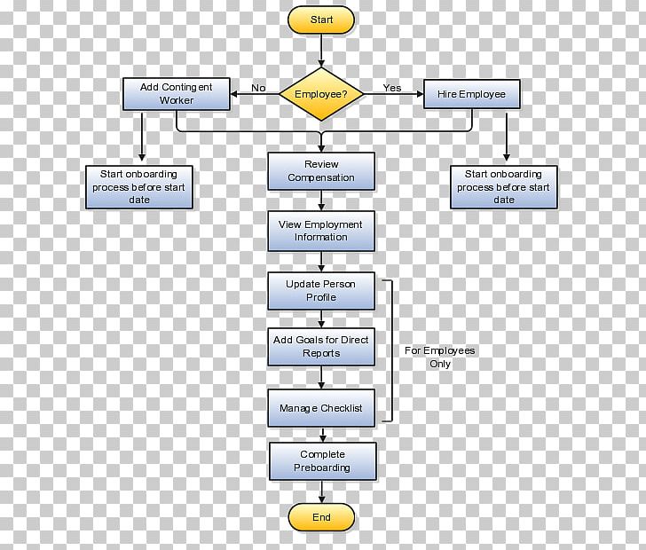Organization Process Flow Diagram Workflow Onboarding PNG, Clipart, Angle, Area, Art, Business Process, Diagram Free PNG Download