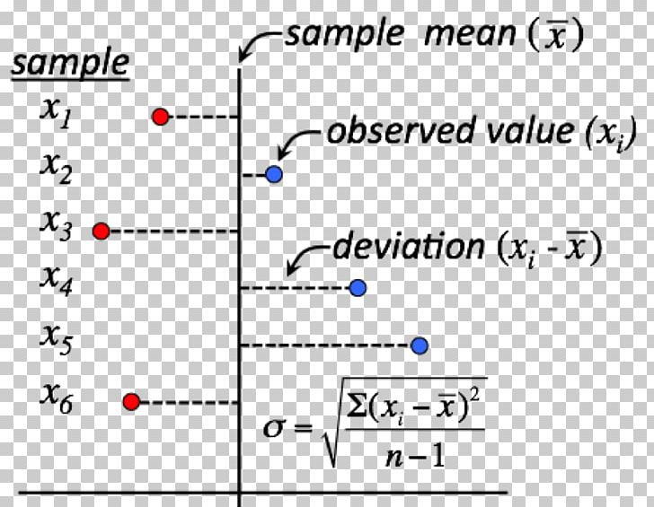 Standard Deviation Statistical Dispersion Mean Average Absolute Deviation PNG, Clipart, Angle, Area, Average, Blue, Calculate Free PNG Download