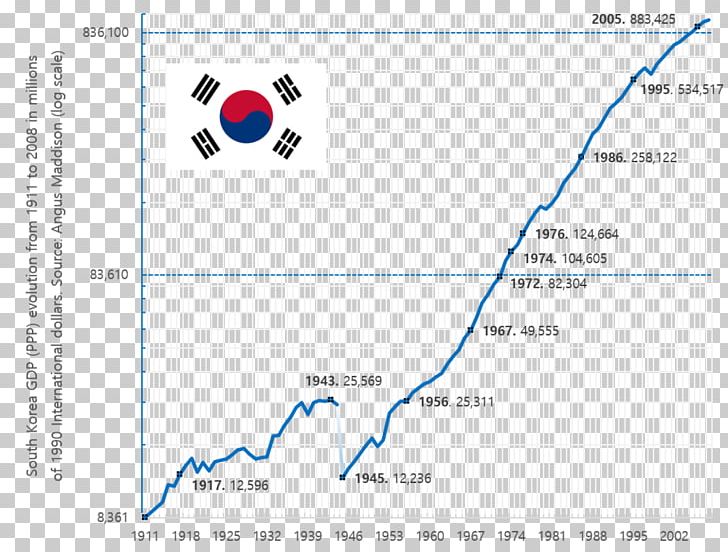 Government Of South Korea Korean War North Korea Miracle On The Han River PNG, Clipart, Angle, Area, Diagram, Econ, Economy Free PNG Download