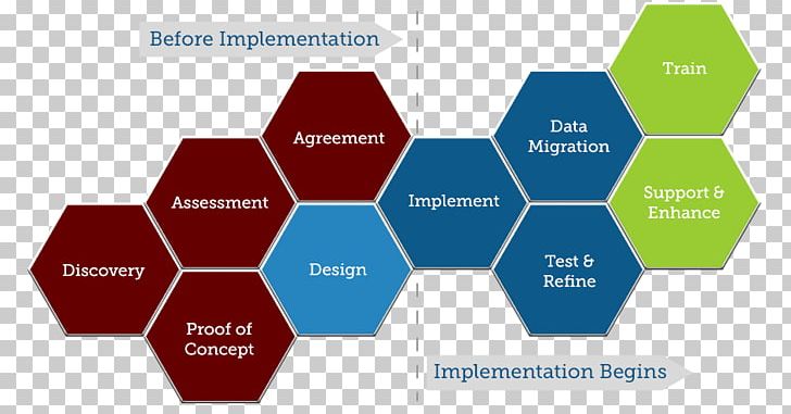 Implementation Enterprise Resource Planning Design Project Management Technology Roadmap PNG, Clipart, Accounting Software, Ang, Brand, Computer Software, Diagram Free PNG Download