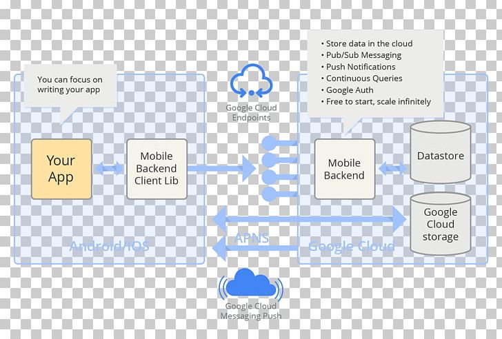 Android Google Cloud Platform Google App Engine PNG, Clipart, Android Software Development, Area, Backend, Brand, Cloud Free PNG Download