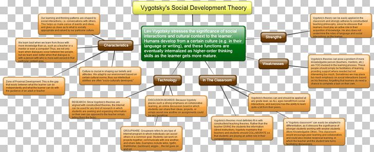 Social Learning Theory Development Theory Constructivism PNG, Clipart, Brand, Circuit Component, Cognitive Development, Constructivism, Education Free PNG Download