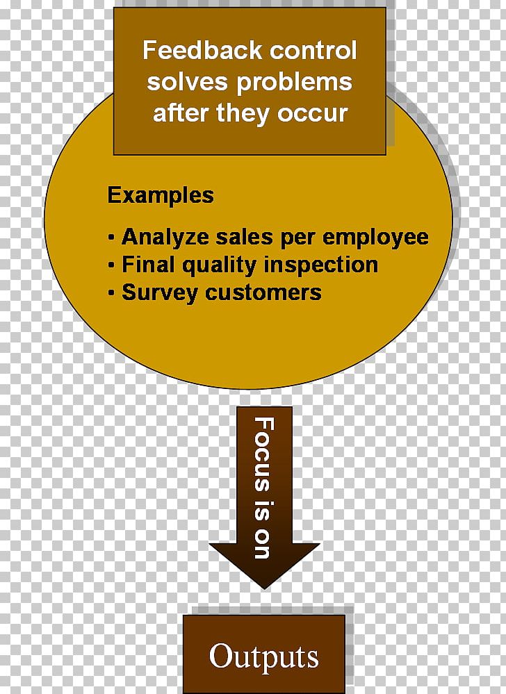 Control System Feedforward Feed Forward Process Control PNG, Clipart, Area, Control, Control System, Control Theory, Diagram Free PNG Download