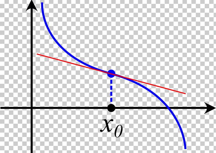 Inflection Point Stationary Point Cusp Derivative PNG, Clipart, Angle, Area, Circle, Curve, Cusp Free PNG Download