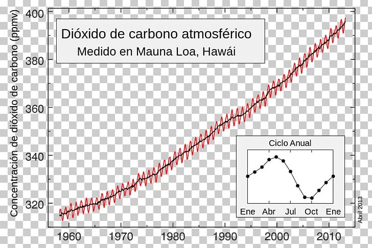 Mauna Loa Observatory Mauna Kea Carbon Dioxide Keeling Curve PNG, Clipart, Angle, Area, Atmosphere, Carbon, Carbon Dioxide Free PNG Download