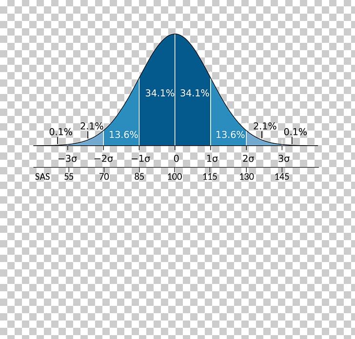 Standard Deviation Normal Distribution Average Graph Of A Function PNG, Clipart, Angle, Area, Brand, Central Tendency, Chart Free PNG Download