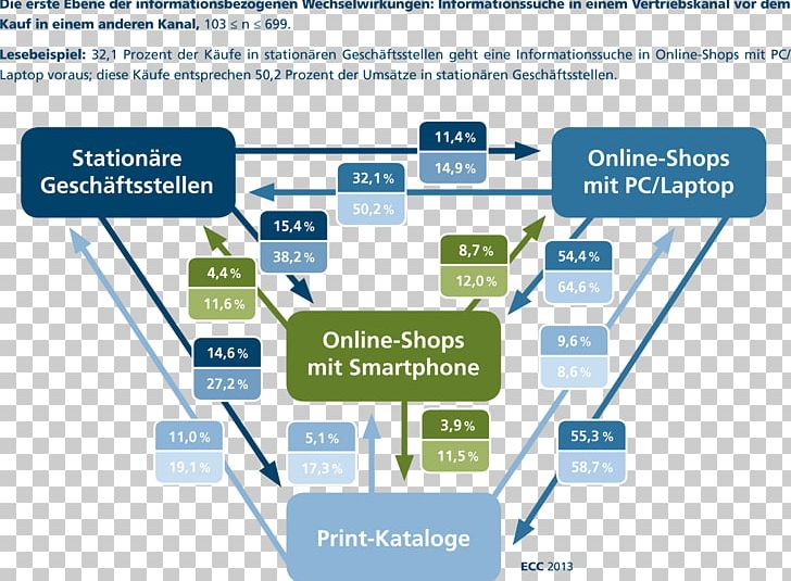 Multichannel Marketing Retail Cross-Channel-Konzeption E-commerce PNG, Clipart, Area, Brand, Businesstoconsumer, Consumer Behaviour, Crosschannelkonzeption Free PNG Download