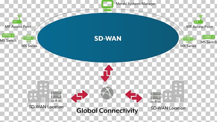 Cisco Meraki Information Cisco Systems Sd Wan Diagram Png Clipart Brand Cisco Devnet Cisco Meraki Cisco