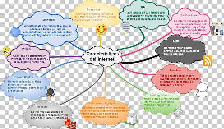 Internet E-commerce Technology Map PNG, Clipart, Area, Communication, Concept Map, Diagram, Ecommerce Free PNG Download