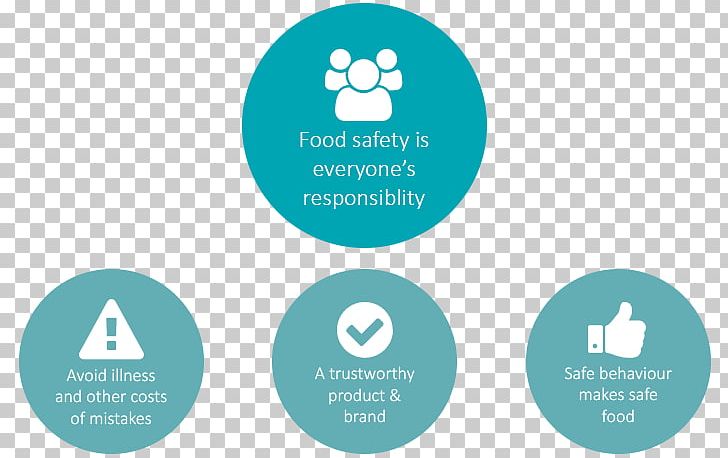 Food Safety Safety Culture Food Standards Australia New Zealand PNG, Clipart, Aqua, Blue, Brand, Circle, Communication Free PNG Download