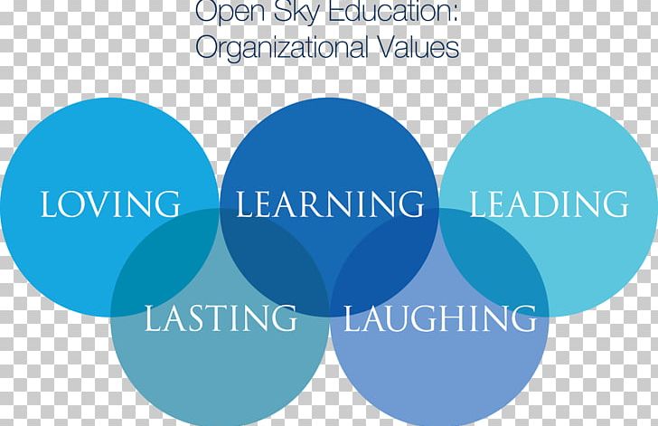 Logo Brand Open Sky Education Non-profit Organisation Organization PNG, Clipart, Aqua, Blue, Brand, Communication, Education Free PNG Download