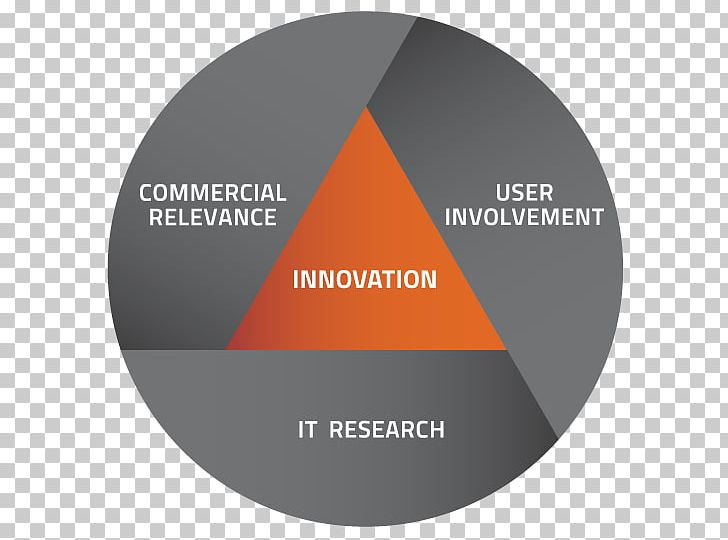 Research And Development Innovation Interdisciplinarity Knowledge PNG, Clipart, Anvendt Forskning, Applied Science, Brand, Business, Business Development Free PNG Download