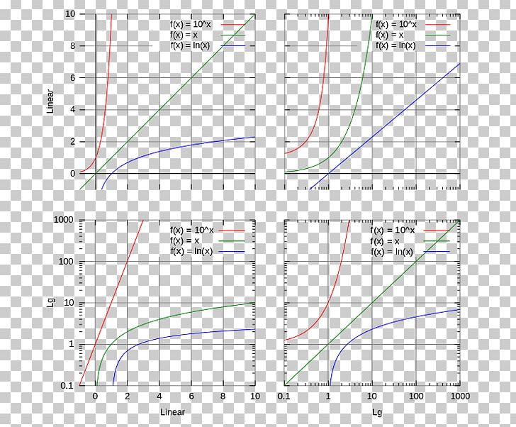 Logarithmic Scale Line Graph Of A Function Multiplication PNG, Clipart, Angle, Area, Art, Chart, Circle Free PNG Download