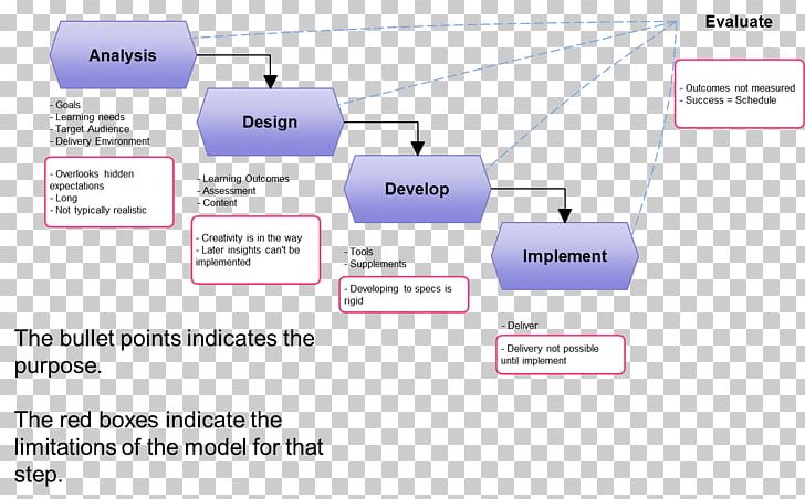 Brand Technology Diagram PNG, Clipart, Area, Brand, Diagram, Electronics, Instructional Design Free PNG Download