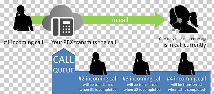 Queueing Theory Telephone Call Call Waiting PNG, Clipart, Automatic Call Distributor, Brand, Business, Business Telephone System, Call Centre Free PNG Download