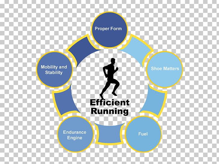 Efficiency Training Running Education Exercise PNG, Clipart, Area, Barefoot Running, Brand, Circle, Conversation Free PNG Download