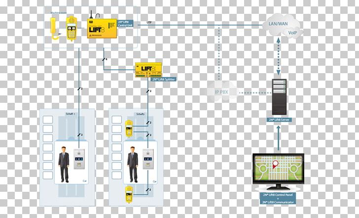 System VoIP Phone Technology Elevator Telephone PNG, Clipart, Electronic Component, Elevator, Installation Art, Knx, Norm Free PNG Download