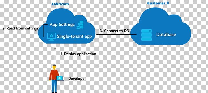 Microsoft Azure Key Management Computer Software Public Key Certificate PNG, Clipart, Access Control, Amazon Web Services, Angle, Authentication, Blue Free PNG Download