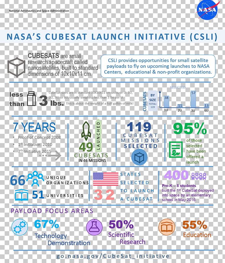 CubeSat NASA Launch Services Program Organization Launch Service Provider PNG, Clipart, Aerospace, Area, Brand, Cost, Cubesat Free PNG Download