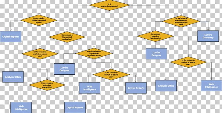 BusinessObjects SAP SE Decision Tree Organization SAP CRM PNG, Clipart, Angle, Area, Business Intelligence, Businessobjects, Business Reporting Free PNG Download