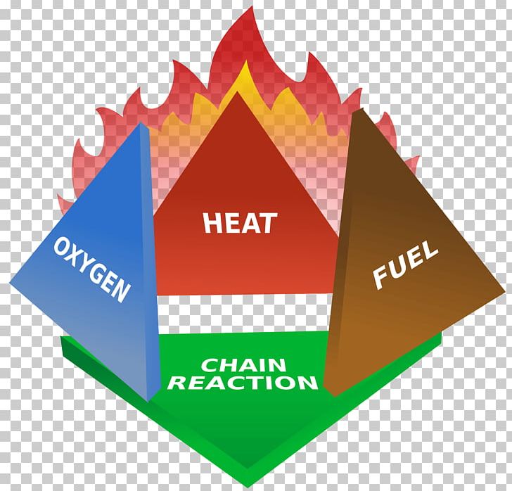 Fire Triangle Tetrahedron Fire Extinguishers Combustion PNG, Clipart, Autoignition Temperature, Brand, Chain Reaction, Chemical Reaction, Chemical Substance Free PNG Download