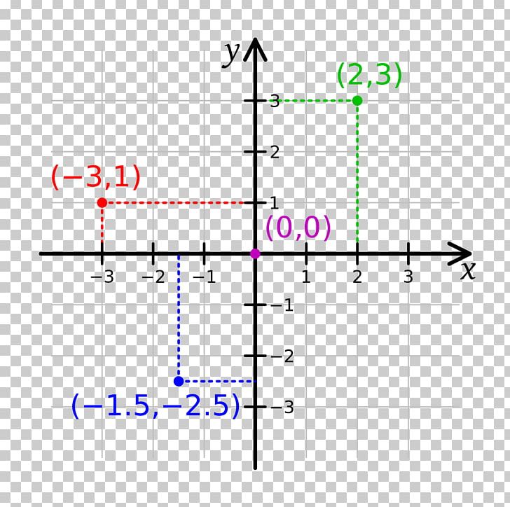 Cartesian Coordinate System Abscissa And Ordinate Plane Line PNG, Clipart, Abscissa And Ordinate, Analytic Geometry, Angle, Area, Cartesian Coordinate System Free PNG Download