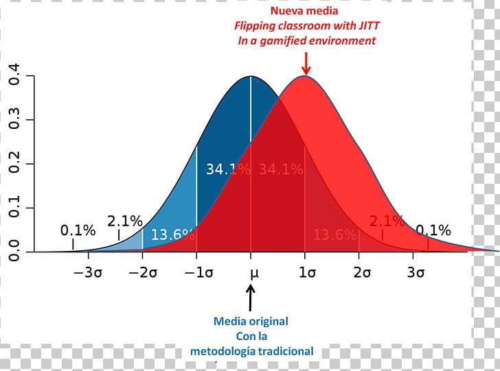 The Bell Curve Normal Distribution Statistics Probability Density Function Probability Distribution PNG, Clipart, Angle, Area, Brand, Diagram, Elevation Free PNG Download