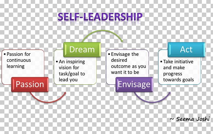 Leadership Style Management Servant Leadership Leadership Development PNG, Clipart, Act, Area, Brand, Business Analyst, Communication Free PNG Download