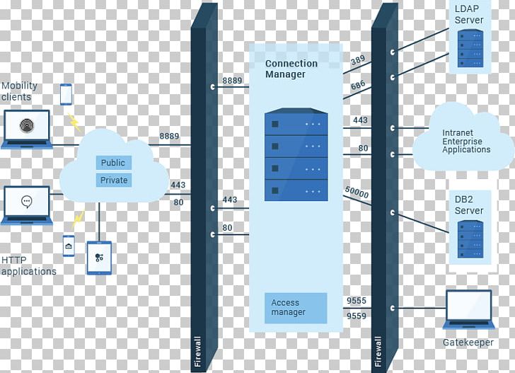 Firewall Port Network Address Translation Computer Network Internet PNG, Clipart, Brand, Computer Network, Computer Security, Data, Diagram Free PNG Download