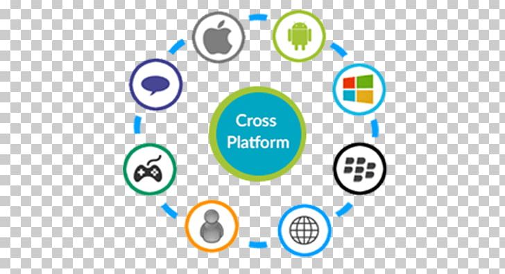 Mobile App Development Responsive Web Design Cross-platform Handheld Devices PNG, Clipart, Apache Cordova, App, Area, Brand, Circle Free PNG Download