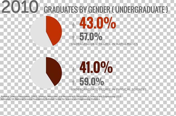 Gender Inequality Gender Pay Gap Gender Equality Women In STEM Fields Feminist Theory PNG, Clipart, Area, Brand, Diagram, Document, Education Science Free PNG Download