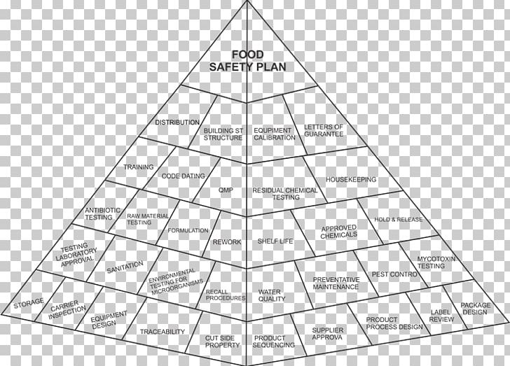 Hazard Analysis And Critical Control Points Food Safety Food Pyramid PNG, Clipart, Angle, Black And White, Certification, Critical Control Point, Diagram Free PNG Download