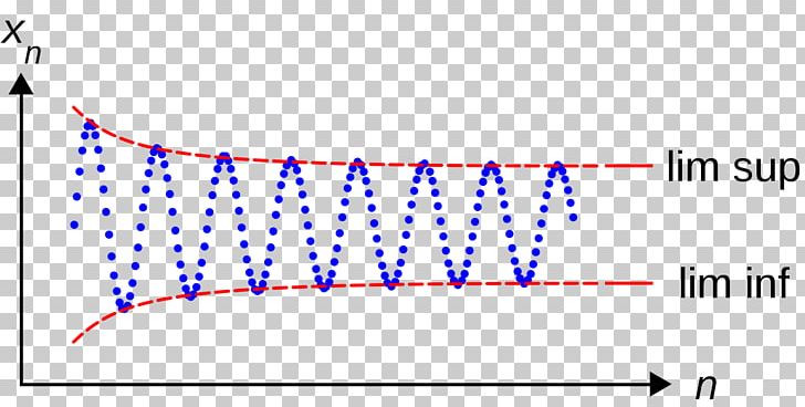 Limit Superior And Limit Inferior Infimum And Supremum Oscillation Sequence PNG, Clipart, Angle, Area, Blue, Brand, Circle Free PNG Download