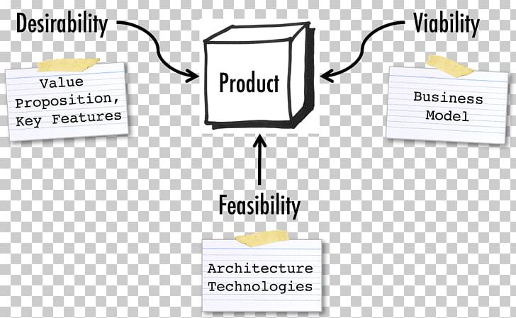 Feasibility Study Product Management Product Manager PNG, Clipart, Angle, Area, Brand, Business, Business Model Free PNG Download