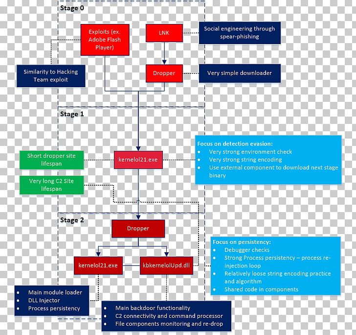 Reverse Engineering Flowchart Diagram PNG, Clipart, Angle, Area, Brand, Chart, Computer Security Free PNG Download