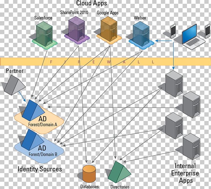 Security Token Federated Identity Identity Management Lightweight Directory Access Protocol Virtual Directory PNG, Clipart, Angle, Authentication, Cloud Computing, Computer Servers, Identity Management Free PNG Download