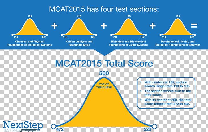 Medical College Admission Test Percentile MCAT 2015: What The Test Change Means For You Now MCAT Practice Tests: 4 Biological Sciences MCAT Practice Tests PNG, Clipart, Area, Bell Curve, Brand, Cone, Diagram Free PNG Download