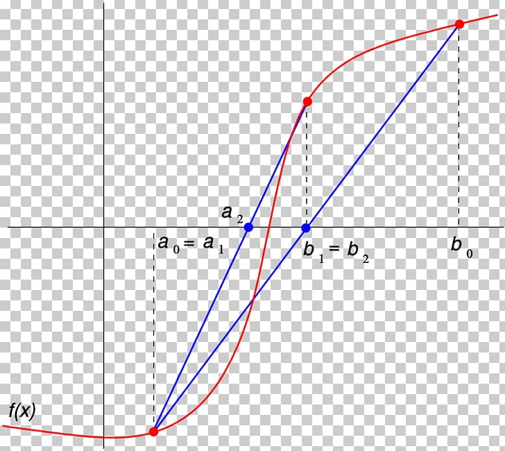 False Position Method Bisection Method Numerical Analysis Root-finding Algorithm Zero Of A Function PNG, Clipart, Algorithm, Angle, Area, Bisection Method, Circle Free PNG Download