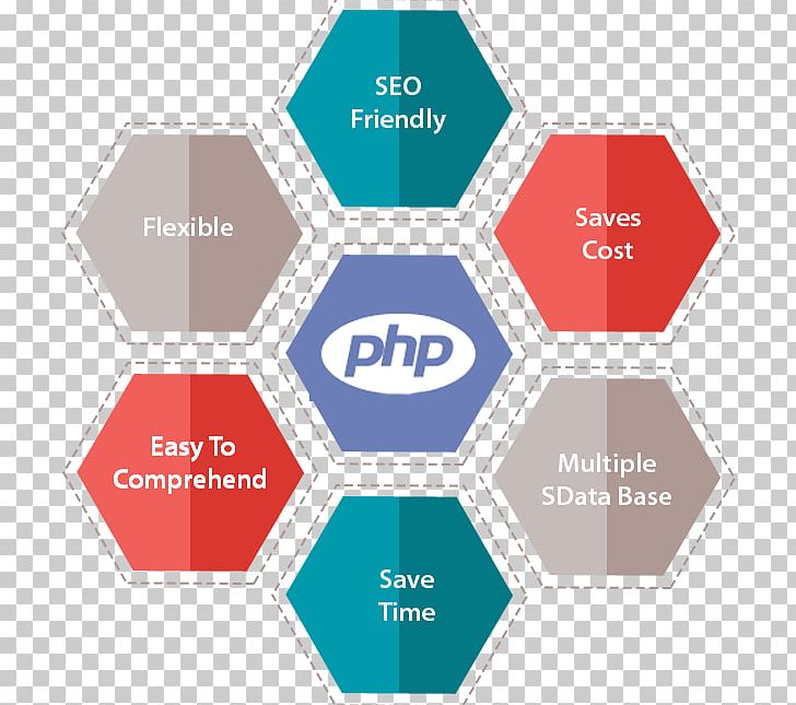 Web Development PHP Software Development Web Application Server-side Scripting PNG, Clipart, Brand, Communication, Diagram, Dynamic Web Page, Internet Free PNG Download