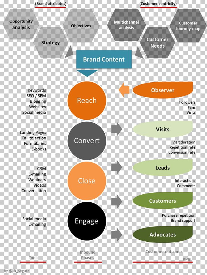 Inbound Marketing Brand Marketing Plan PNG, Clipart, Brand, Diagram, Inbound Marketing, Logo, Marketing Free PNG Download