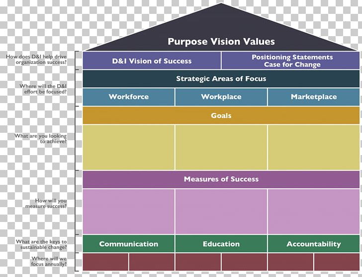 Vision Statement Organization Goal Mission Statement Strategic Planning PNG, Clipart, Brand, Critical Success Factor, Customer, Diagram, Diversity Free PNG Download
