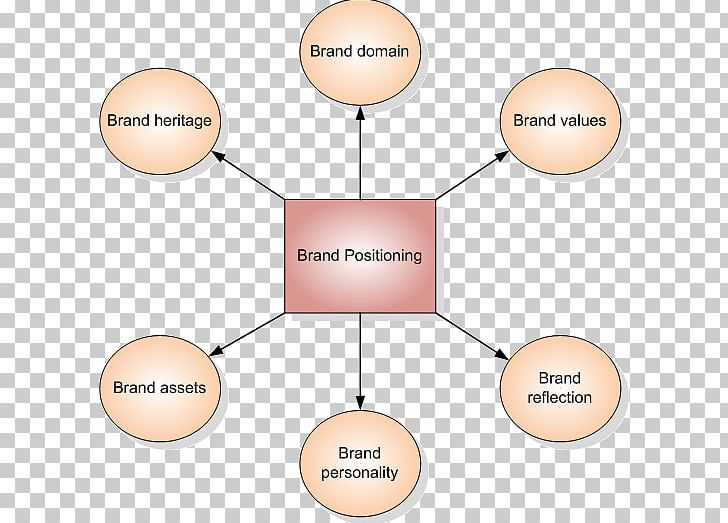 Positioning Brand Equity Marketing PNG, Clipart, Angle, Brand, Brand Equity, Brand Management, Circle Free PNG Download