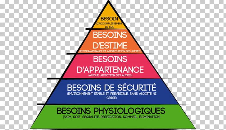 Maslow's Hierarchy Of Needs Bedürfnis Pyramid Theory Love PNG, Clipart,  Free PNG Download