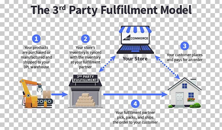 Order Fulfillment E-commerce Third-party Logistics Order Processing PNG, Clipart, Business, Company, Distribution, Distribution Center, Ecommerce Free PNG Download