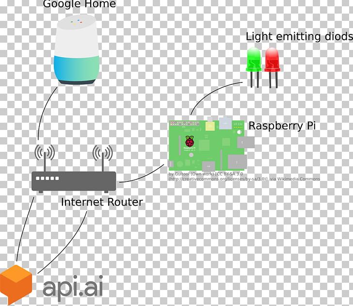 Raspberry Pi Google Home Computer Servers General-purpose Input/output PNG, Clipart, Application Programming Interface, Brand, Computer Servers, Diagram, Do It Yourself Free PNG Download