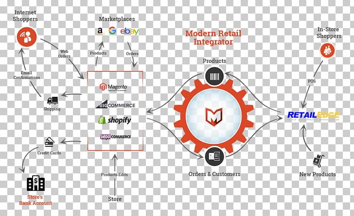 Point Of Sale Technology System Integration Computer Software Magento PNG, Clipart, Angle, Area, Bindo, Brand, Circle Free PNG Download