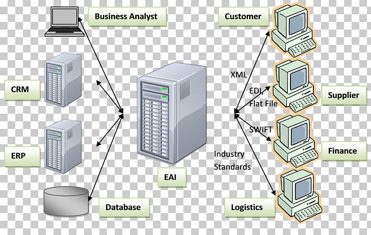 Enterprise Application Integration Service-oriented Architecture Enterprise Service Bus System Computer Software PNG, Clipart, Business Intelligence, Computer Network, Computer Networking, Electronics, Enterprise Service Bus Free PNG Download