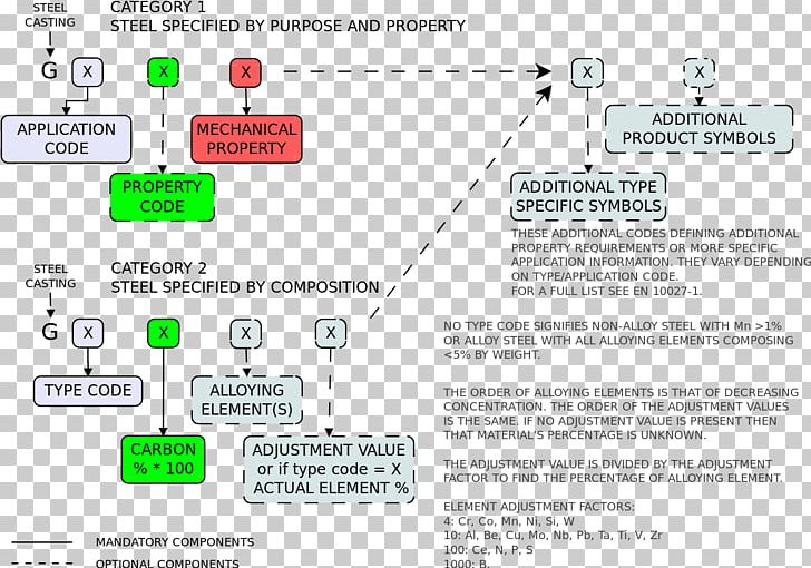 SAE Steel Grades Structural Steel Stainless Steel PNG, Clipart, Alloy, Area, Diagram, Equivalent Carbon Content, Line Free PNG Download